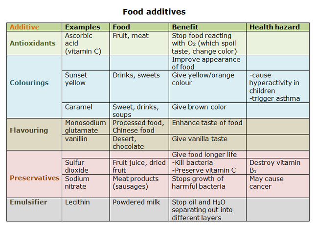 Food additives - uses, benefits and health hazards - Biology Notes for
