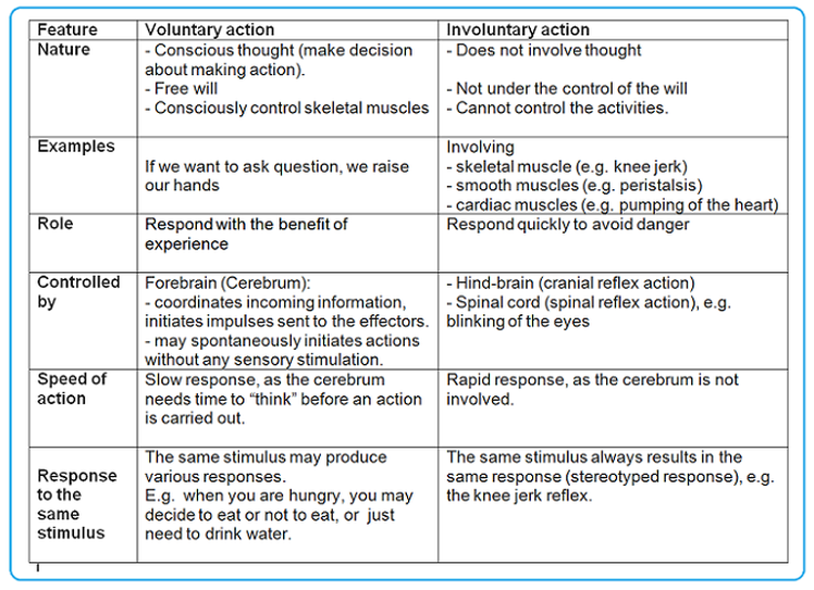 examples of voluntary reactions