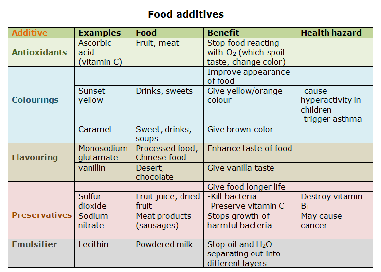 Food additives - uses, benefits and health hazards - Biology Notes for ...